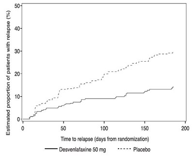 Figure 4: Estimated Proportion of Relapses vs. Number of Days Since Randomization (Study 5) - Figure 4